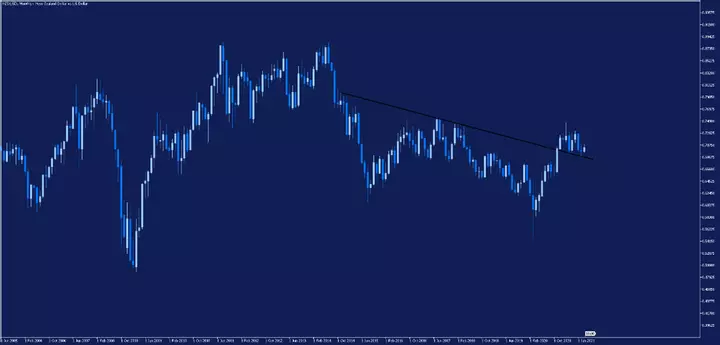 NZDUSD Monatschart