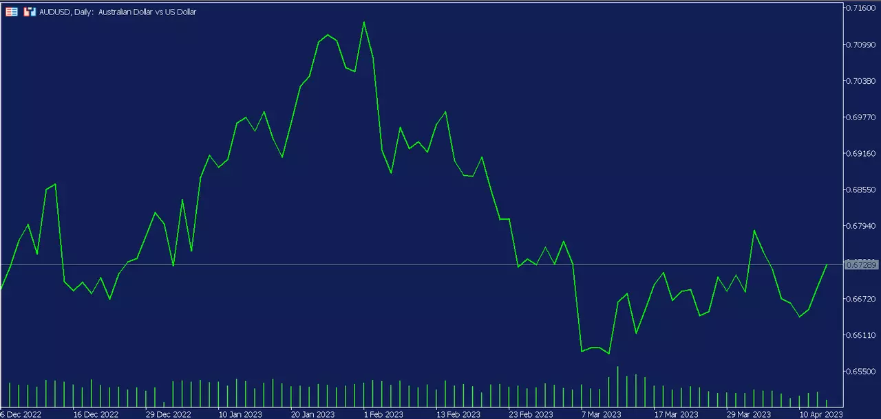 Graphique journalier de l'AUDUSD sur la plateforme de trading MetaTrader 5 d'Admirals