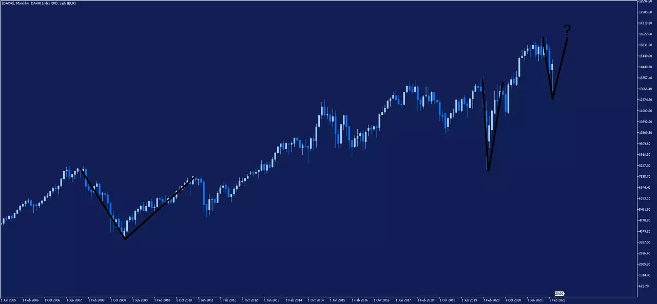 wykres dax