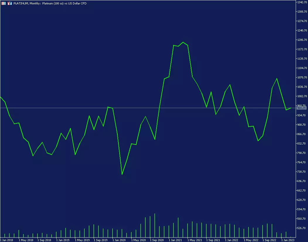 Graphique mensuel du platine sur la plateforme de trading MetaTrader 5 d'Admirals