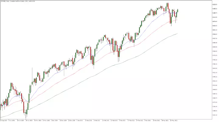 S&P 500 Tageschart aus dem MetaTrader 5