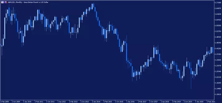 GBPUSD Monatschart aus dem MetaTrader 5
