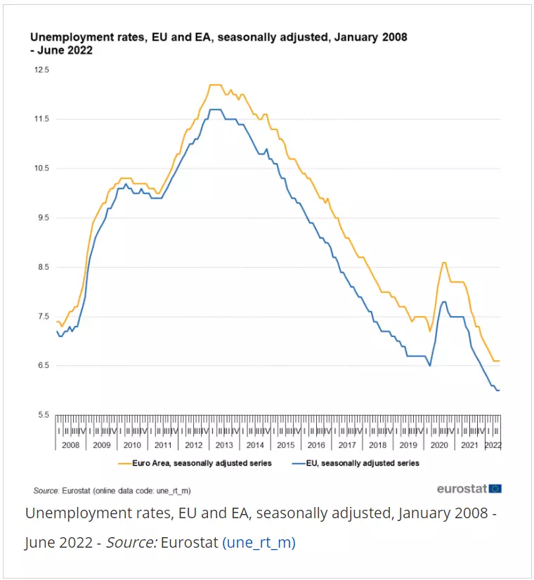 Chomage dans les différents pays de la zone euro
