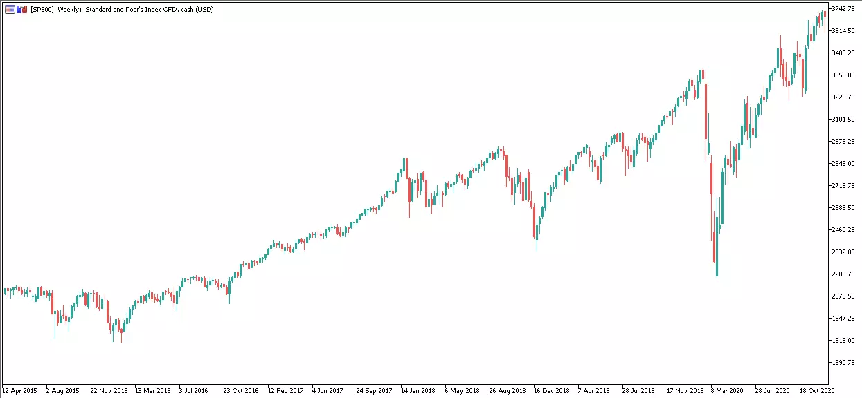SP500 - wykres tygodniowy