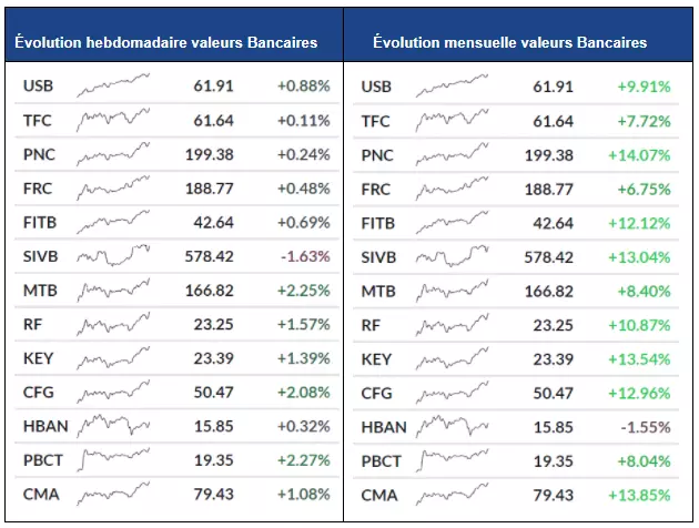 Banques tendance du secteur en bourse le 17 mai 2021