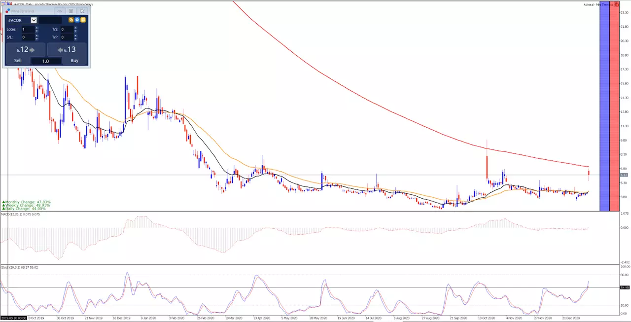 Acorda Therapeutics 2019 m. rugsėjo 16 d. – 2021 m. sausio 14 d. dieninis grafikas