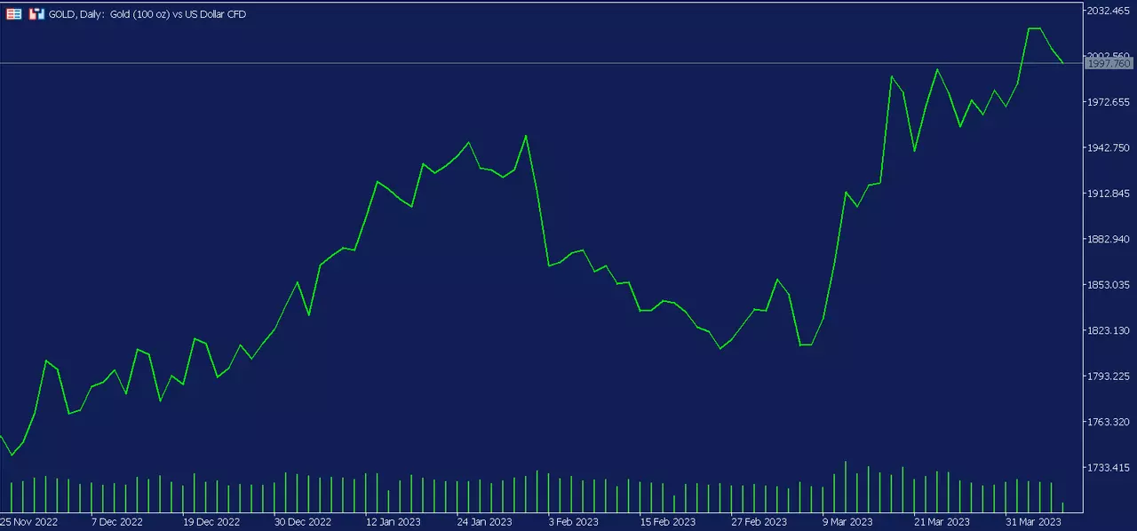 Graphique journalier des prix de l'or sur la plateforme de trading MetaTrader 5 d'Admirals