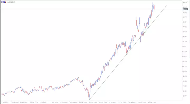 Logitech CFD Tages-Chart aus dem MetaTrader 5