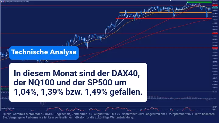 Die wirtschaftliche Abschwächung beeinflusst Indizes im September