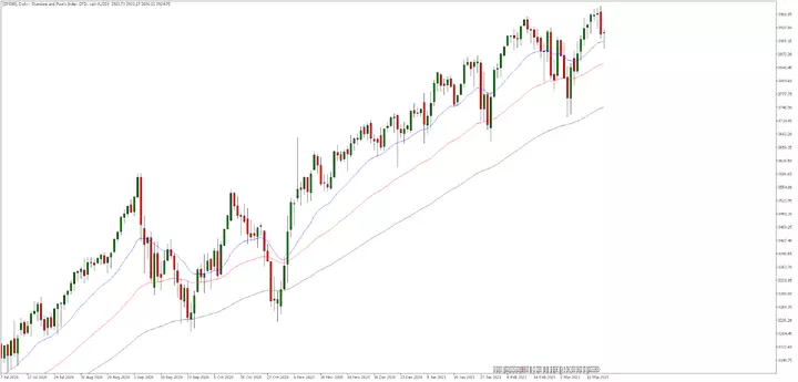 S&P 500 Tageschart aus dem MetaTrader 5