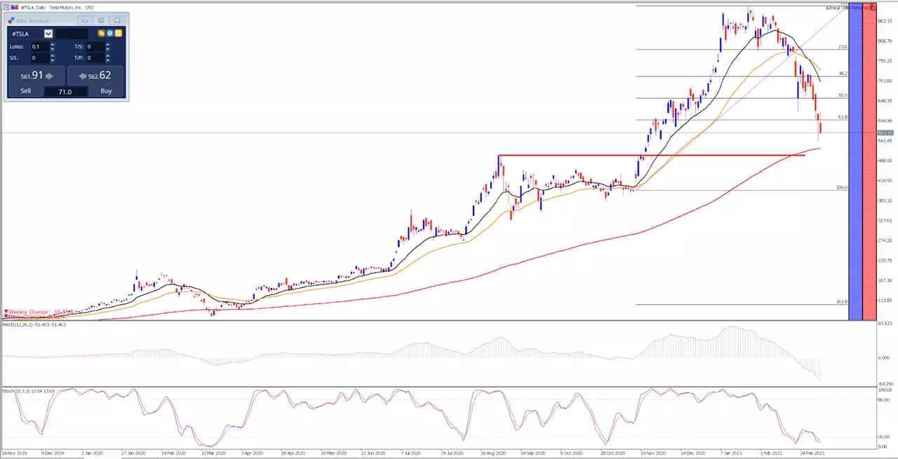 Tesla Tageschart aus dem MetaTrader 5 bereitgestellt von Admiral Markets