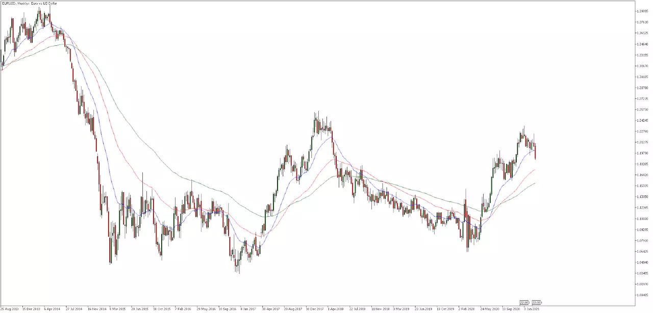 EURUSD Wochenchart