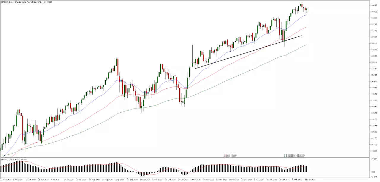 SP500 Tageschart