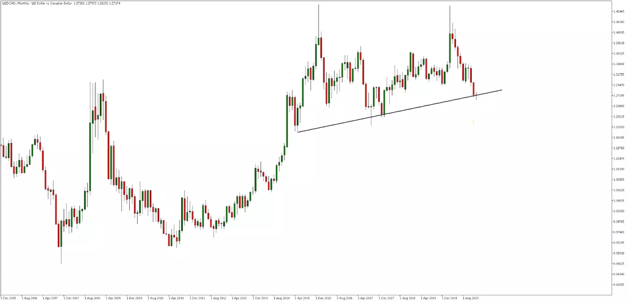 USDCAD