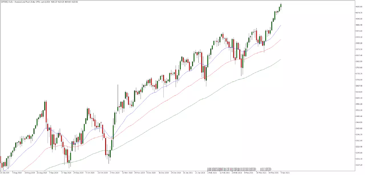 S&P 500 Tageschart aus dem MetaTrader 5
