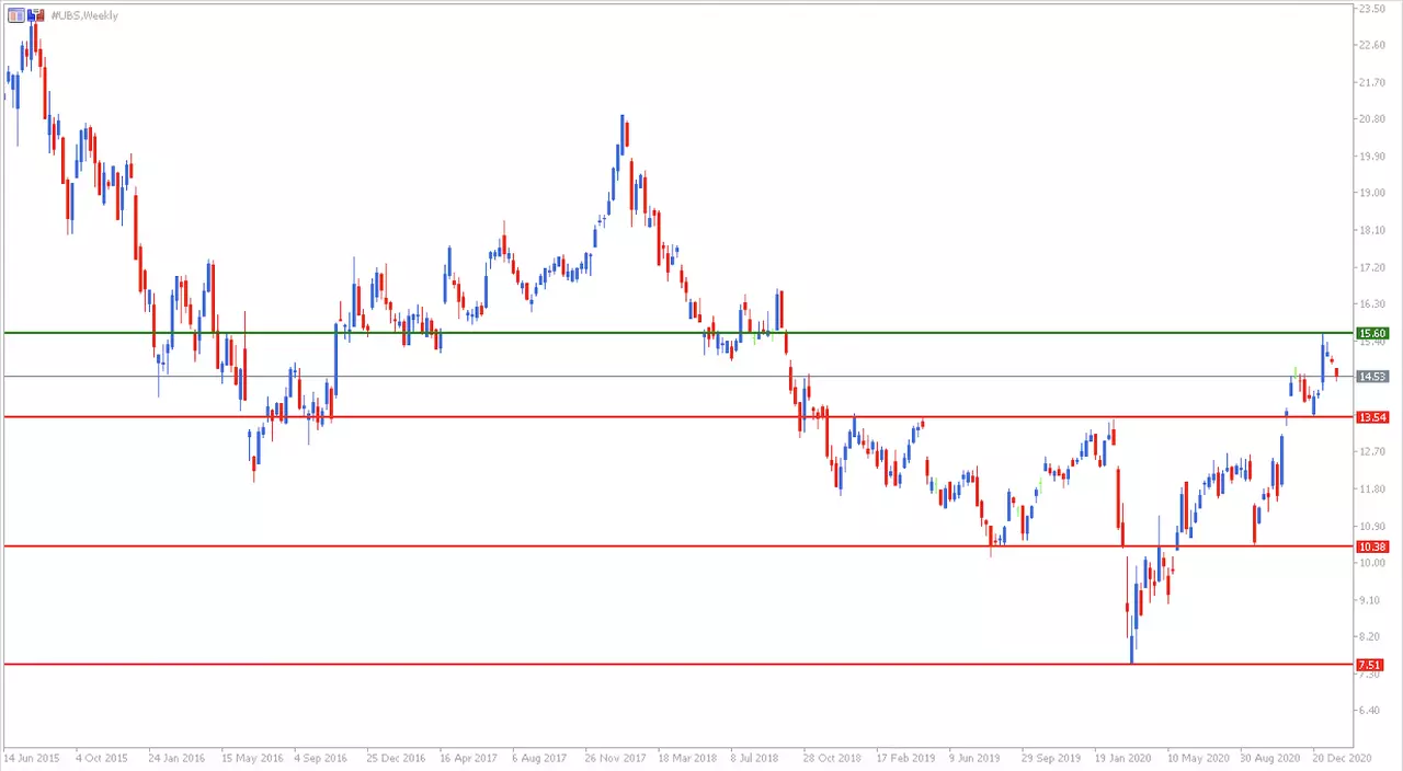 UBS CFD Wochenchart aus dem MetaTrader 5