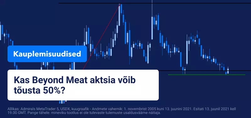 Beyond Meat aktsia