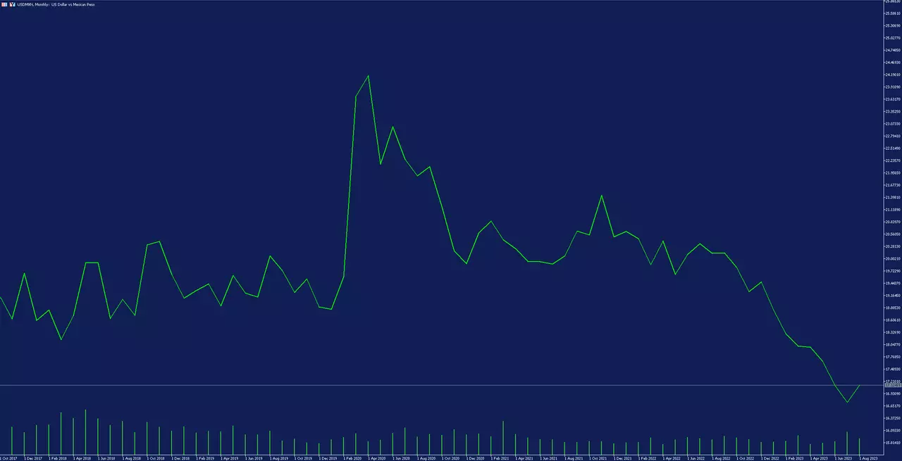 usdmxn lunar