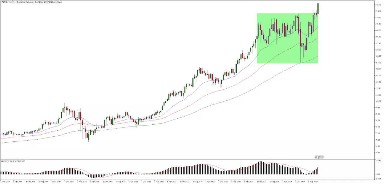 Berkshire Hathaway Monatschart aus dem MetaTrader 5