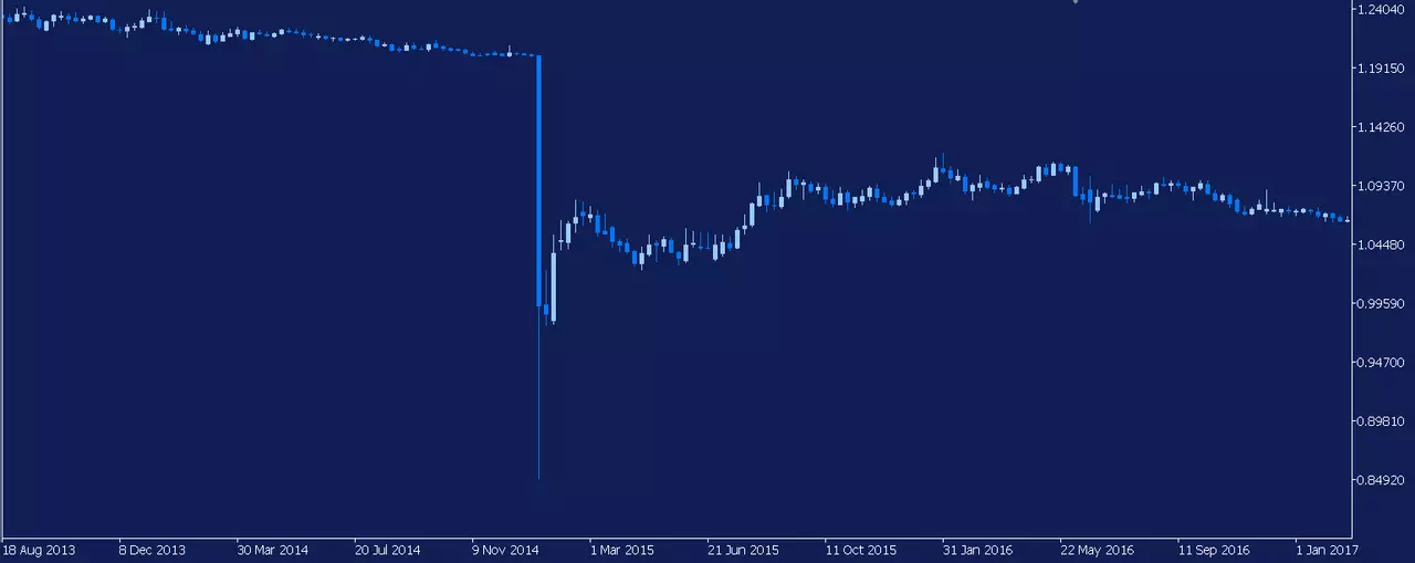 Graphique en chandeliers de l'EURCHF qui illustre l'abandon du plancher face à l'EUR par la BNS