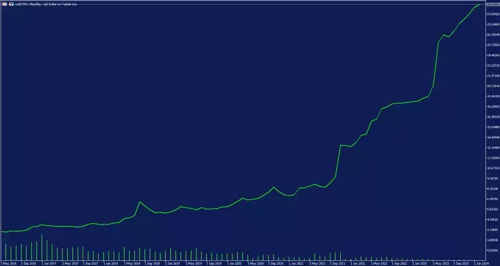 monats chart