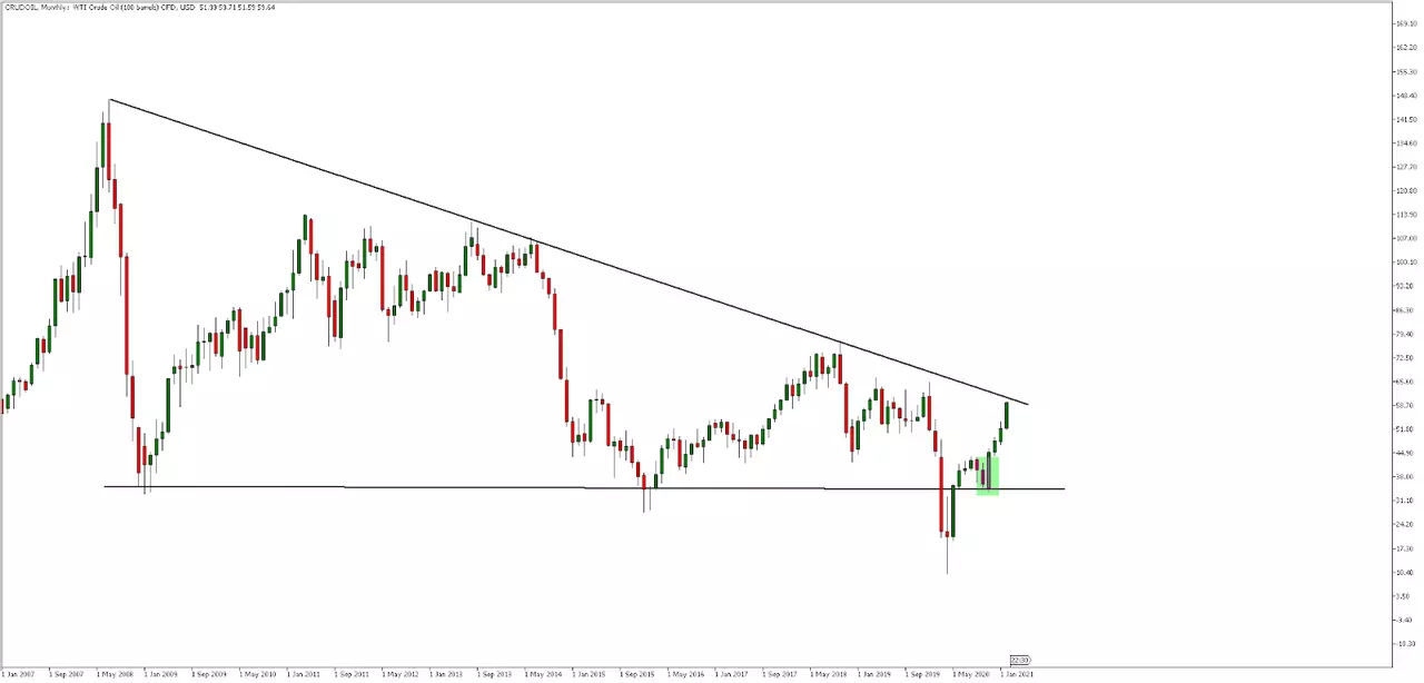Crude Oil Monatschart aus dem MetaTrader 5