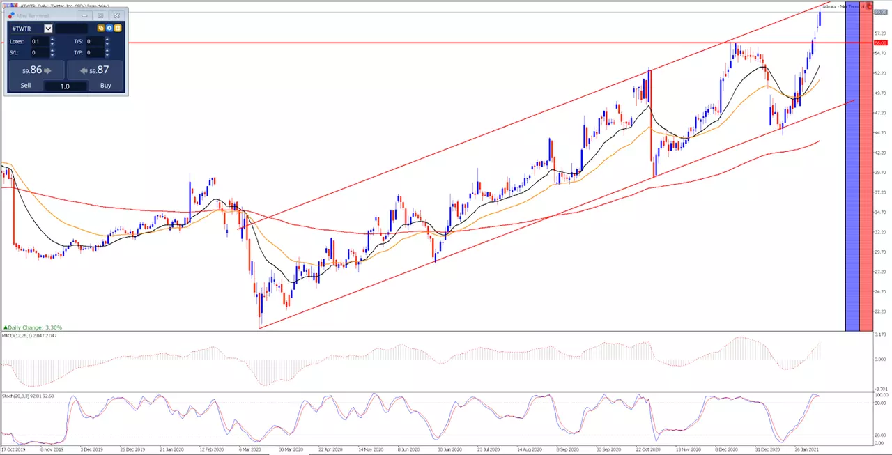 Twitter Tageschart aus dem MetaTrader 5