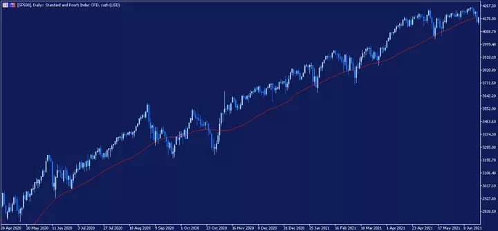 S&P 500 Tageschart aus dem MetaTrader 5