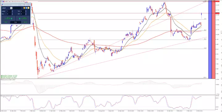 EDF Tageschart aus dem MetaTrader 5 bereitgestellt von Admirals