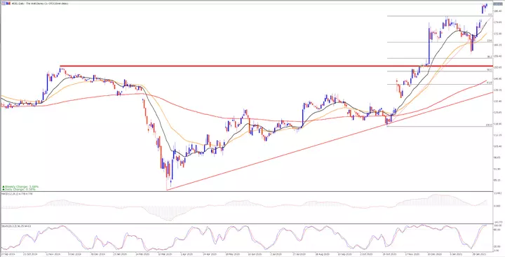Disney Tageschart aus dem MetaTrader 5