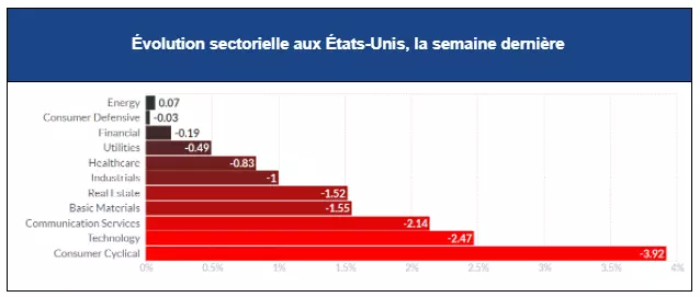 bourse américaine évolution des différents secteurs semaine du 17 mai 2021