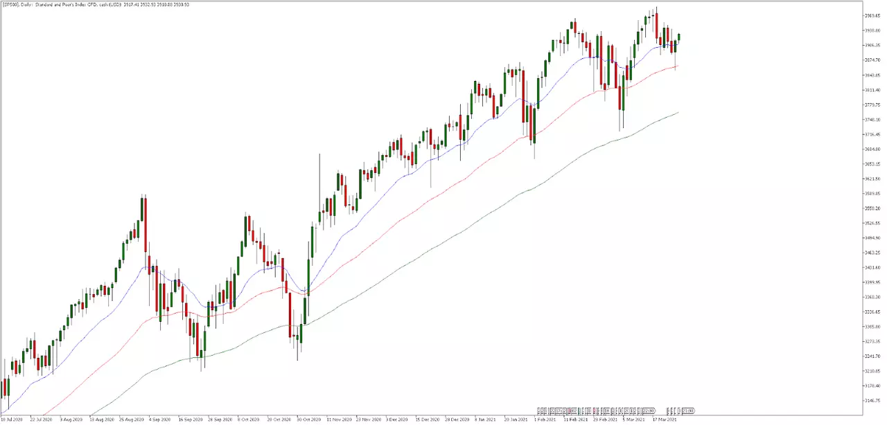 S&P 500 Tageschart aus dem MetaTrader 5