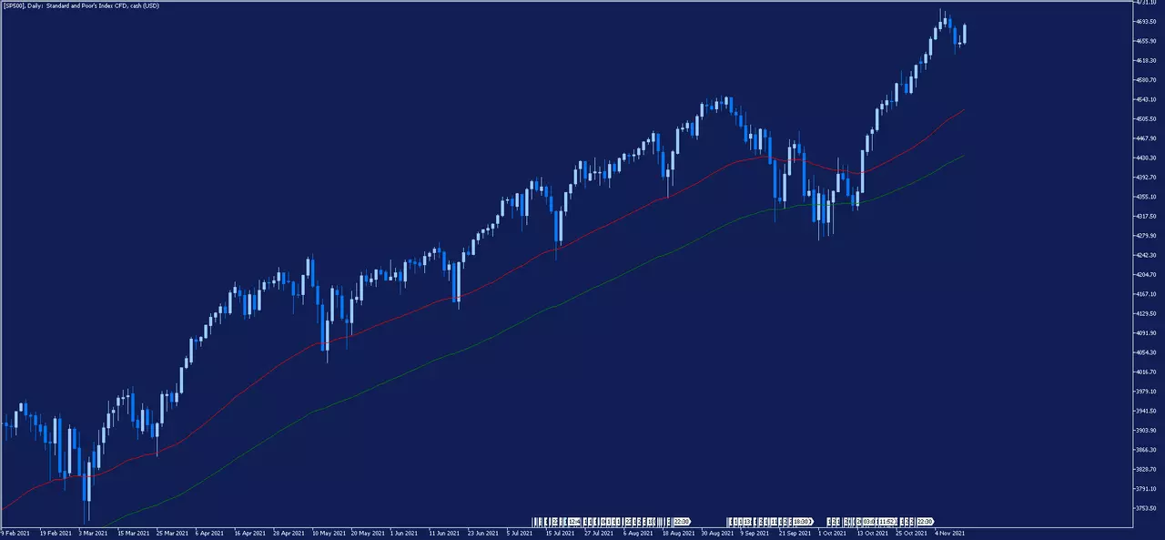 MetaTrader 5, SP500 Tageschart