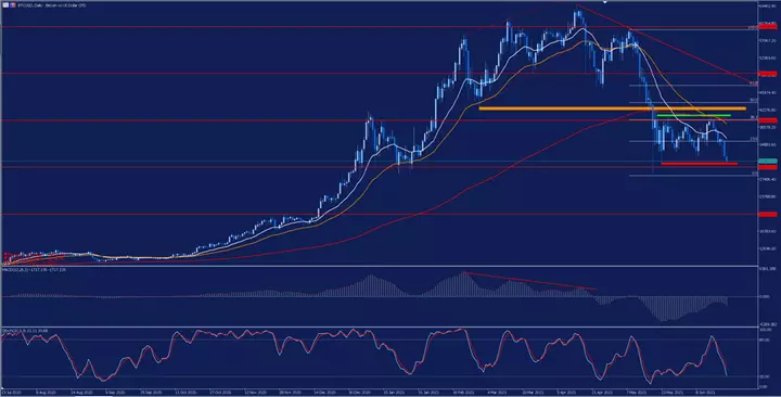 BTCUSD Tageschart aus dem MetaTrader 5