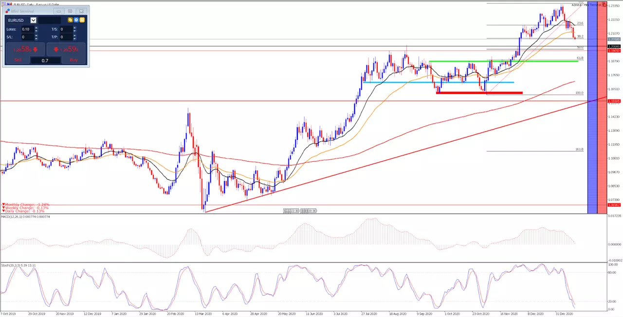 EURUSD - wykres dzienny