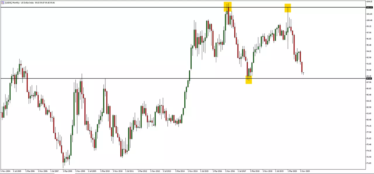 USDX - wykres miesięczny