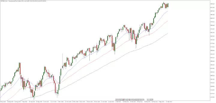 S&P 500 Tageschart
