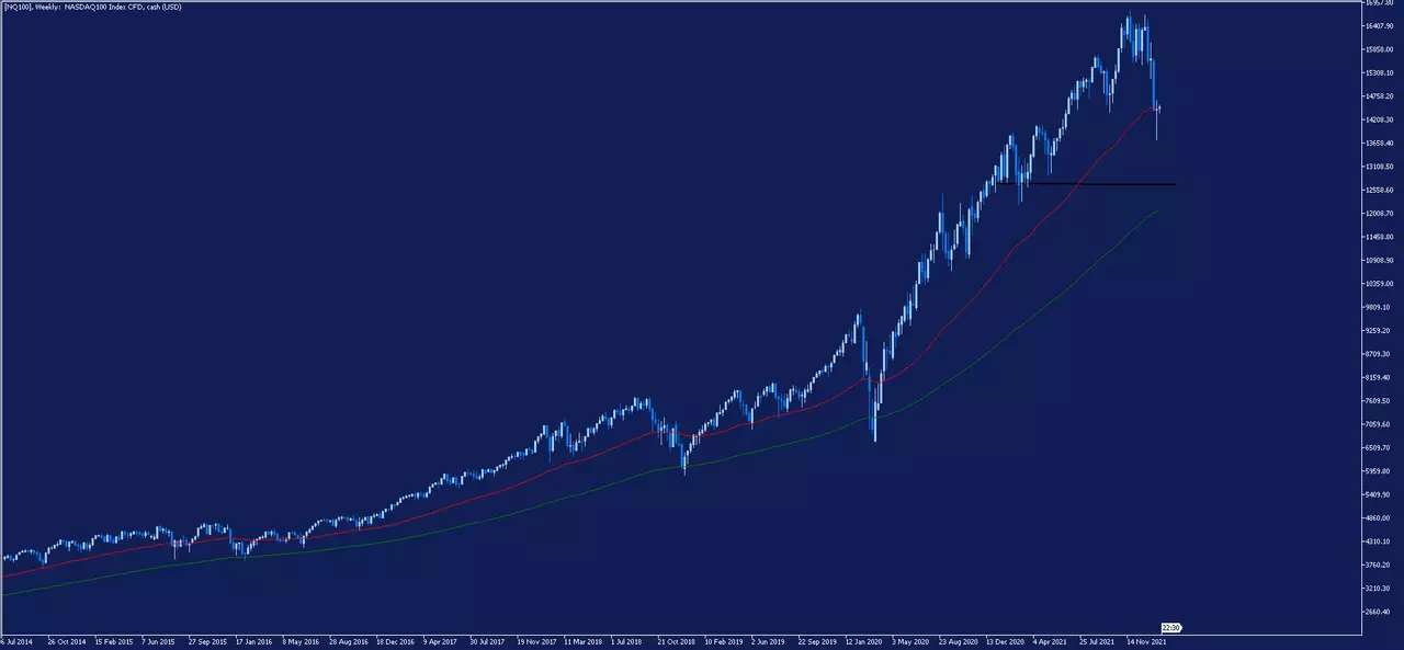 US100 Chart