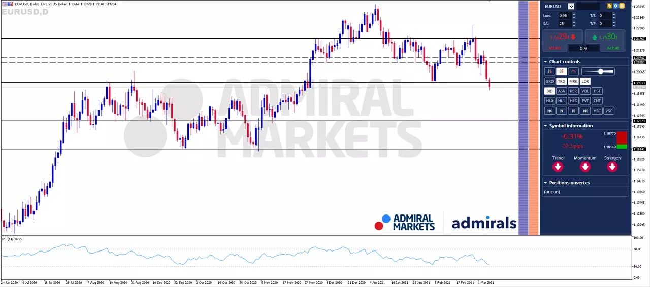 EURUSD Journalier 05-02-2021