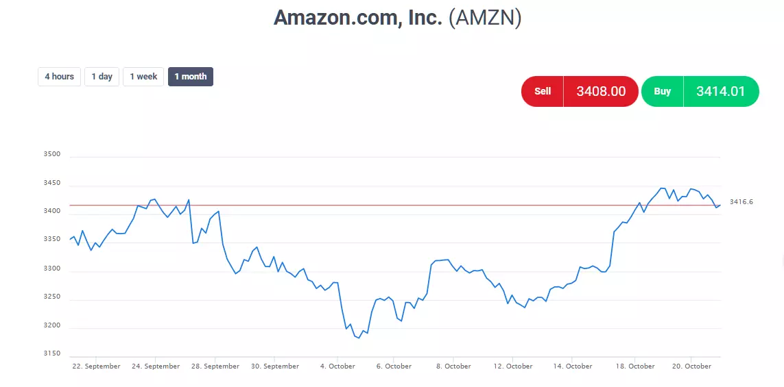 Amazon Chart
