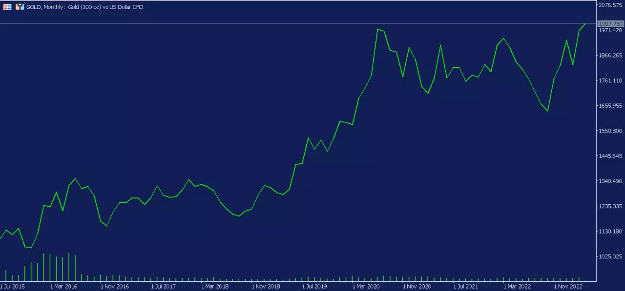 Graphique mensuel des prix de l'or sur la plateforme de trading MetaTrader 5 d'Admirals