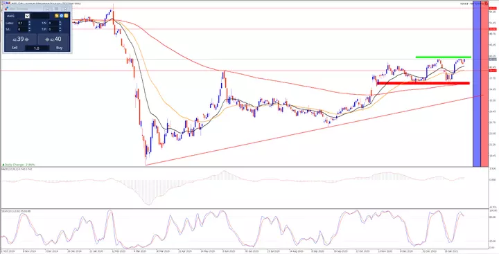 AIG Tageschart aus dem MetaTrader 5