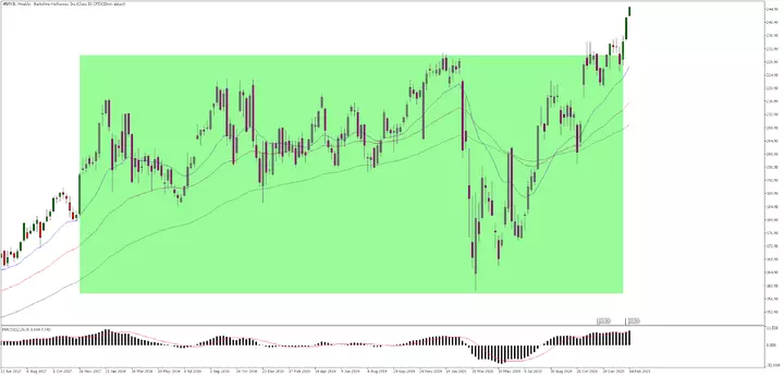 Berkshire Hathaway Wochenchart aus dem MetaTrader 5