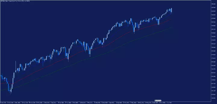 SP 500 Tageschart aus dem MetaTrader 5