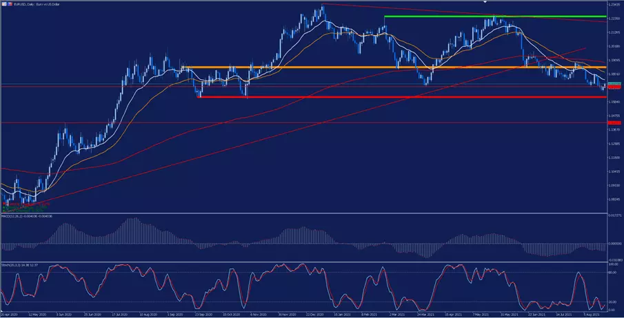 EURUSD Tageschart
