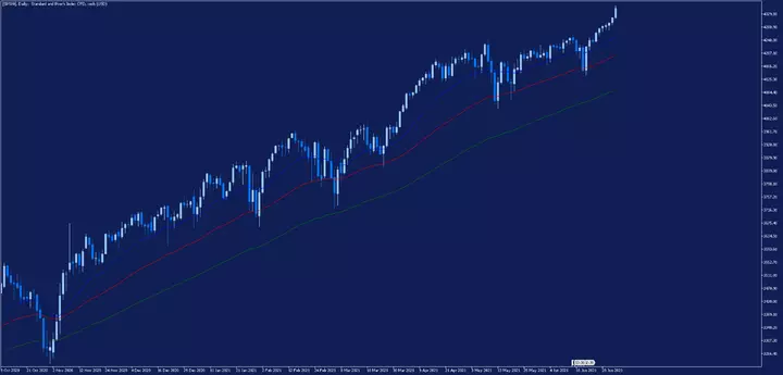 S&P 500 Tageschart aus dem MetaTrader 5