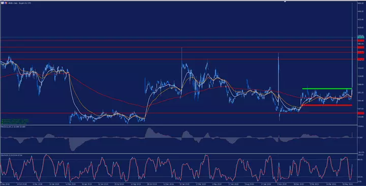 Biogen 2018 m. rugsėjo 5 d. – 2021 m. birželio 8 d. dieninis grafikas