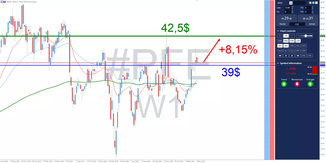 Pfizer bourse analyse graphique du 12 mai 2021