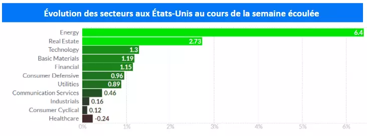 Evolution secteur usa analyse 7 juin 2021