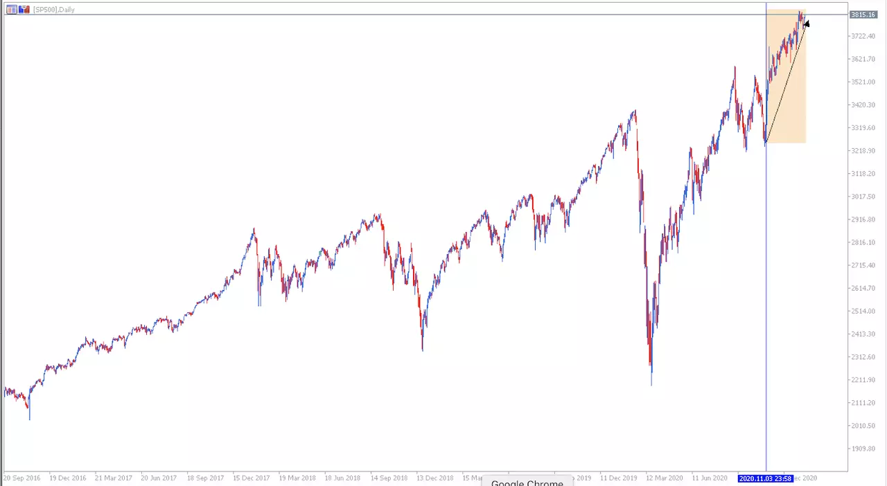 SP500 - wykres dzienny